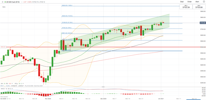 ASX 200, Hang Seng Weekly Open: Rally May Pause as Pandemic Worsens