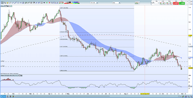 Gráfico diario GBP/USD - 31/10/2018