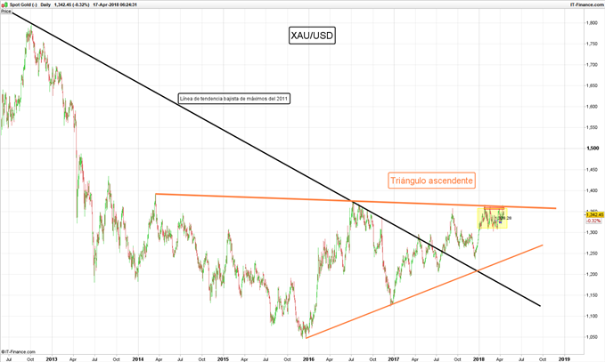 XAU/USD Diario - 17/04/2018