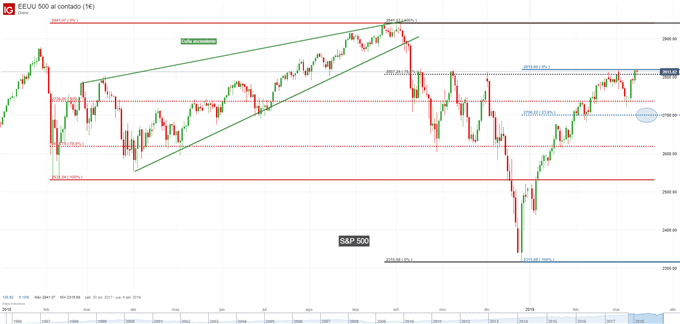 Gráfico diario S&P 500 - 14/03/2019