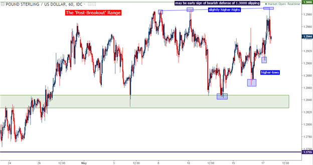 Analyse technique du GBP/USD : Le niveau 1.3000 inatteignable est en attente