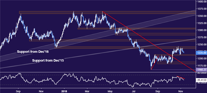 Gold price chart - daily