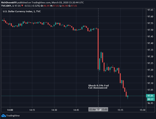 DXY Index Price Chart US Dollar Reacts to Shock Fed Rate Cut