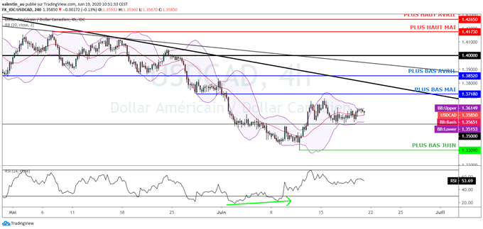 USD/CAD : Le billet vert consolide après avoir tenté un retournement