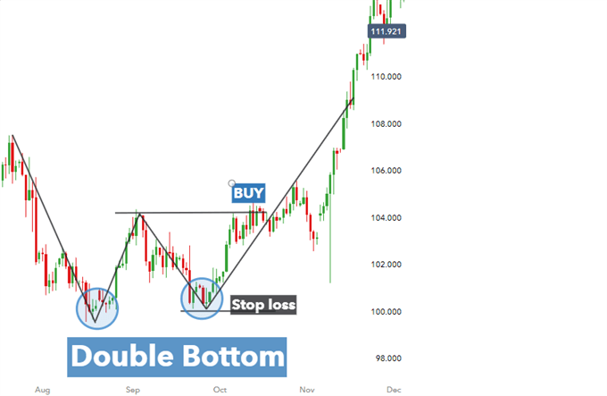 Double bottom chart pattern for USDJPY in technical analysis