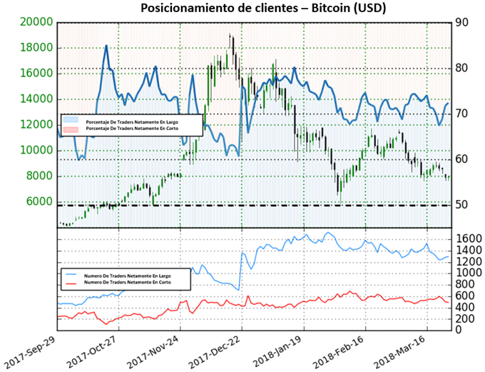 Posicionamiento clientes BTC/USD 28/03/2018