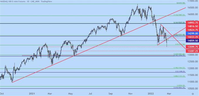 Nasdaq 100 daily price chart