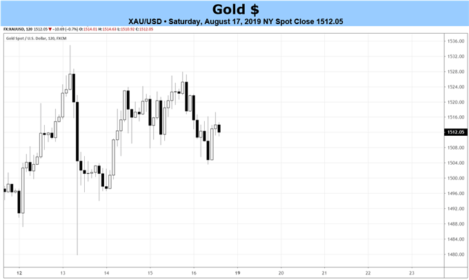 Weekly Gold Price Forecast: In the Jackson Hole Vortex