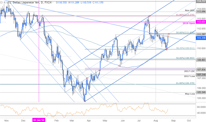 USD/JPY Price Chart - Daily