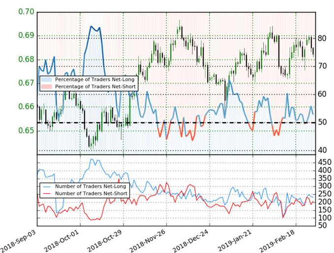 NZD/USD Trader Sentiment