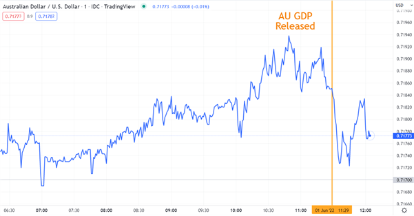 Australian Dollar Slipped Post GDP Amid Rising Risks on Several Fronts. Lower AUD/USD?