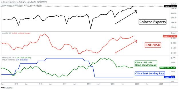 US Dollar May Rise Against the Yuan, Will 2022 Chinese Export Demand Slow?: Top Trade Q1 2022