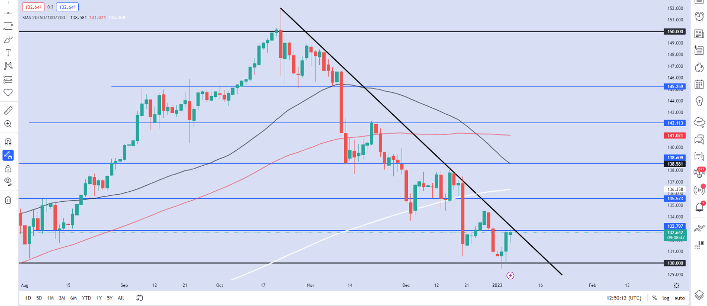 USD/JPY в ключевой области слияния с данными США впереди