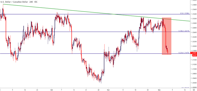 Canadian Dollar Live Chart