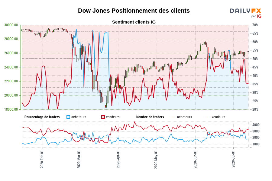 Dow Jones Positionnement des clients