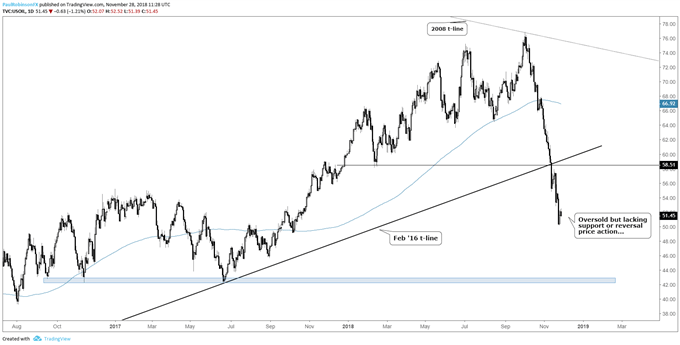 crude oil daily chart, oversold but no support