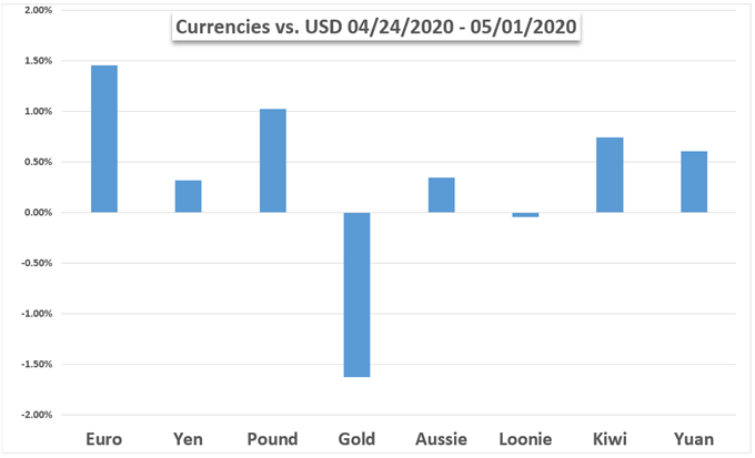 Currency performance chart, EURO,YEN,POUND,GOLD