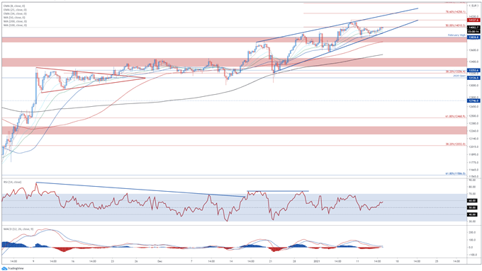 DAX 30 Poised to Extend Climb Despite Threat of Extended Restrictions