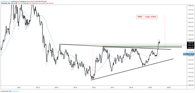 Gold Price Wedge Suggests Higher Soon, Silver Gunning for Breakout