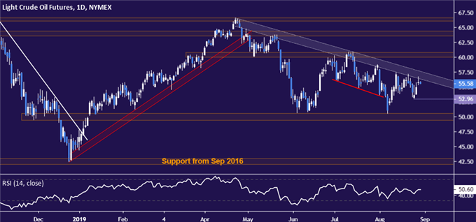 Crude oil price chart - daily