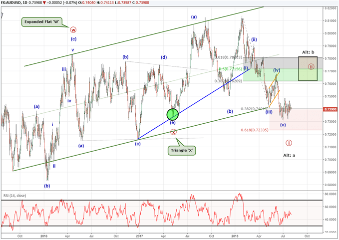 AUDUSD price chart with elliott wave labels forecasting a bullish reversal soon..