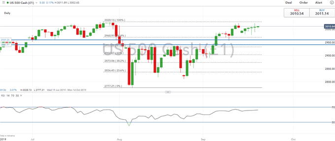 S&P 500 Daily Price Chart