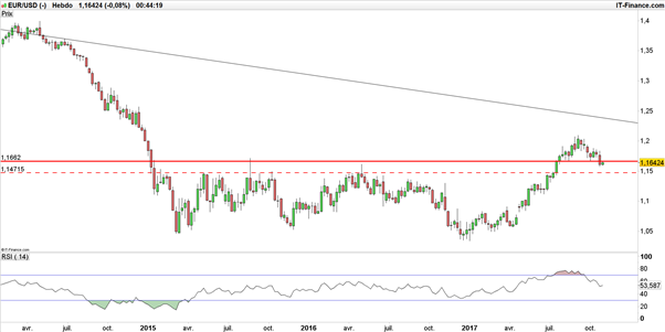 EUR/USD : l’euro-dollar est frappé d’une épaule-tête-épaule avant la Fed