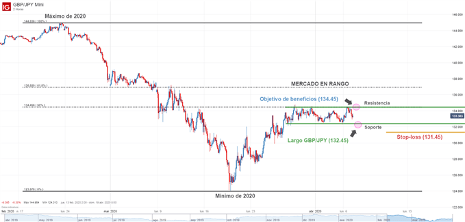 Gráfico técnico GBPJPY operación de compra