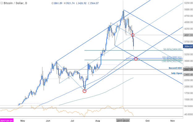 Bitcoing-Kurschart - täglicher Zeitrahmen