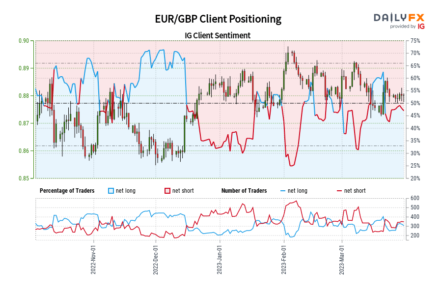 EUR/GBP Client Positioning