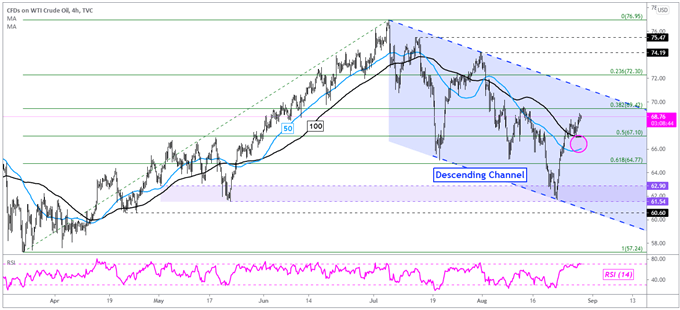 Crude Oil Weekly Forecast: Downtrend Prevails Despite Best Week Since ...