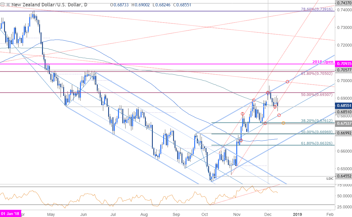 NZD/USD Daily Price Chart