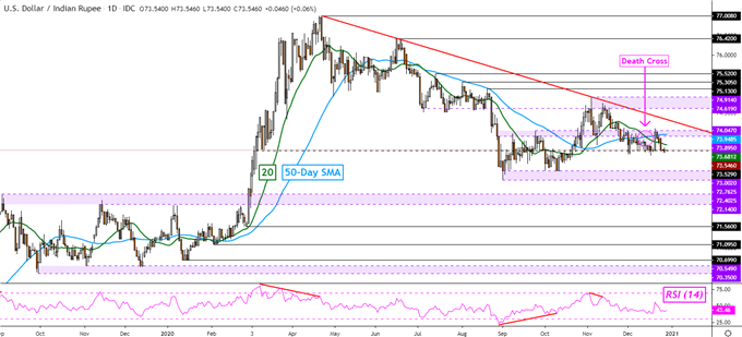 Indian Rupee Forecast: Will USD/INR Reverse as CPI Brings RBI Cuts in Focus? 