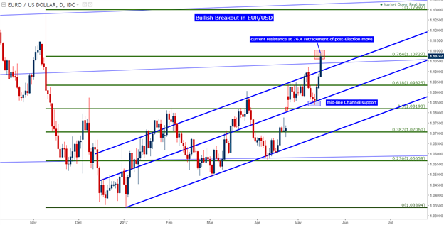 EUR/USD 1.1000, U.K. Inflation, and JPY as the Favored Funding Currency