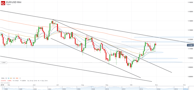 EUR/USD Chartanalyse auf Tagesbasis