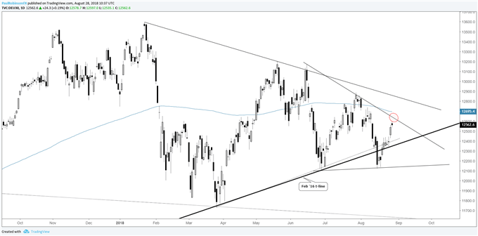 DAX daily chart