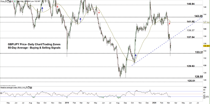 GBPJPY daily price chart 11-03-20 zoomed out