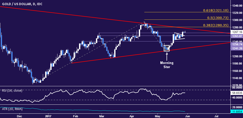 Gold Prices May Extend Gains On Soft US Economic Data - Yahoo Sport