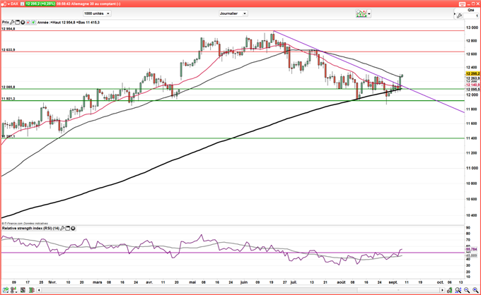 DAX – CAC 40 : l’appétit au risque soutient les indices européens