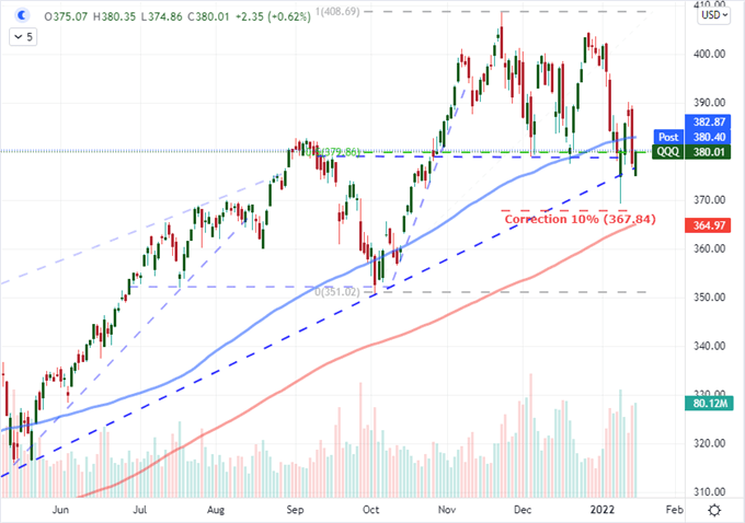 What Drives the Dollar, Breaks the Nasdaq 100 in Quiet Before FOMC Storm?