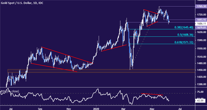 Gold price chart - daily