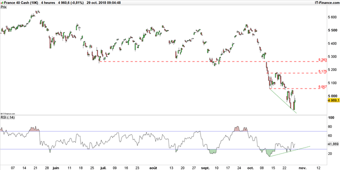 Graphique du cours CAC 40 en unité de temps 4 heures