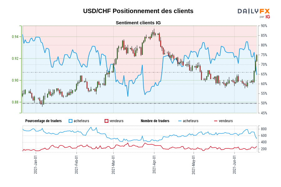 USD/CHF Positionnement des clients