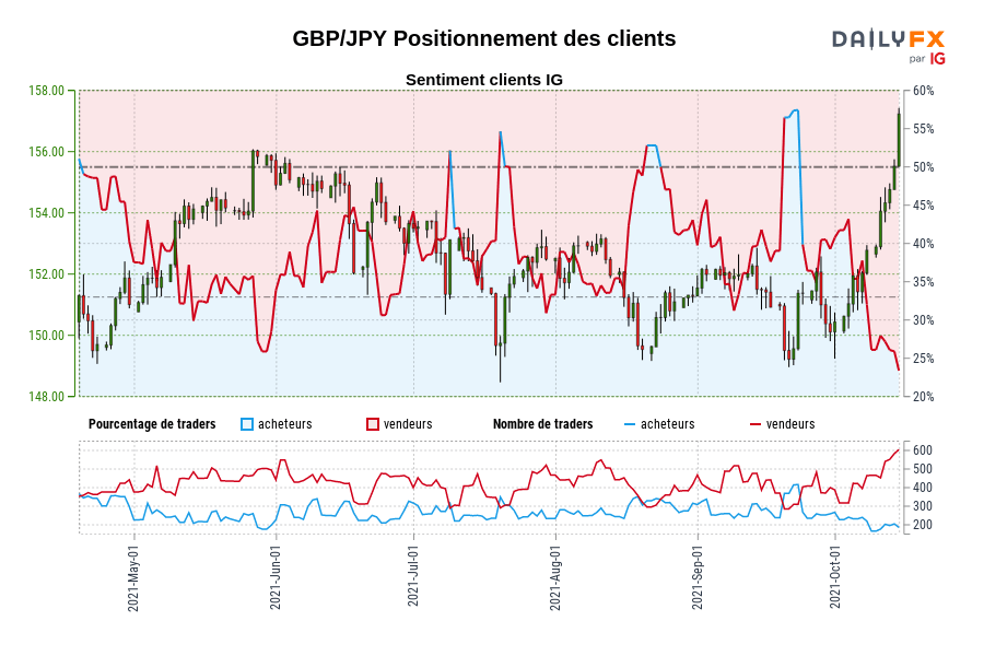 GBP/JPY Positionnement des clients