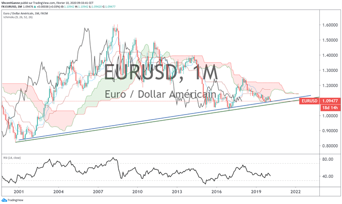 analyse de l'eur/usd