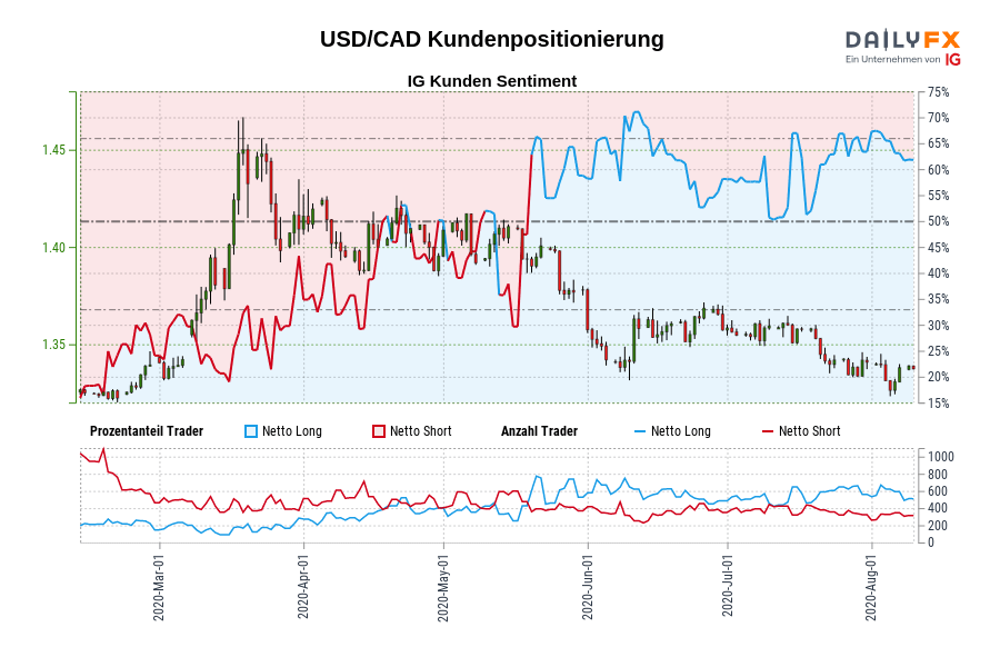 USD/CAD Kundenpositionierung