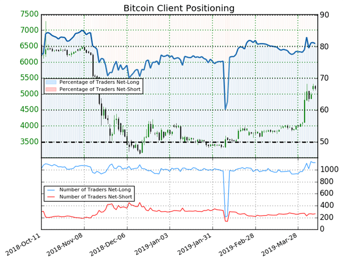 Sentiment du BTC/USD