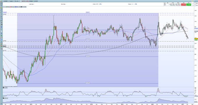 EUR/GBP Outlook - Further Losses Seem Likely if Fibonacci Support Fails