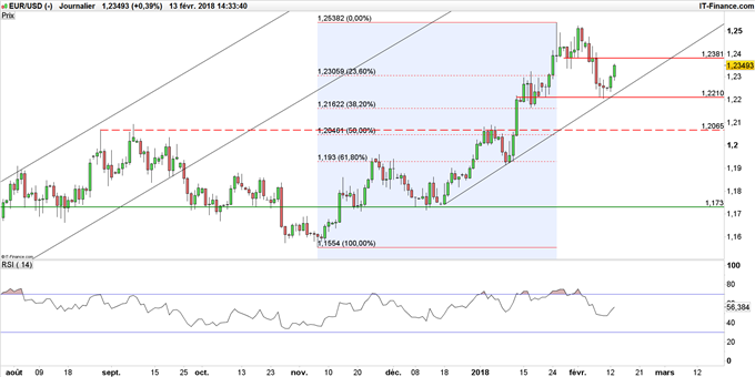 Graphique EUR/USD en données journalières