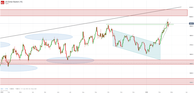 US Dollar Index Analyse